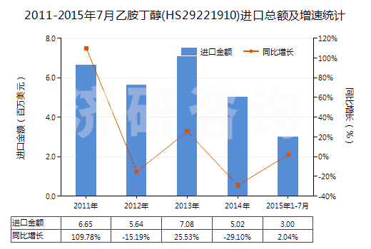 2011-2015年7月乙胺丁醇(HS29221910)進口總額及增速統(tǒng)計 2011-2015年7月乙胺丁醇(HS29221910)進口總額及增速統(tǒng)計